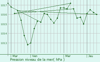 Graphe de la pression atmosphrique prvue pour Nantua