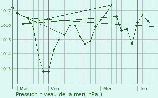 Graphe de la pression atmosphrique prvue pour Arzay