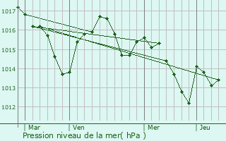 Graphe de la pression atmosphrique prvue pour La Salvetat-Saint-Gilles