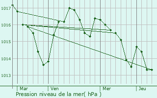 Graphe de la pression atmosphrique prvue pour Saint-Marcory