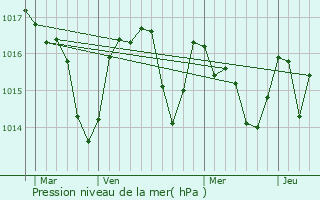 Graphe de la pression atmosphrique prvue pour Caux-et-Sauzens