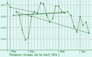 Graphe de la pression atmosphrique prvue pour Bouzic