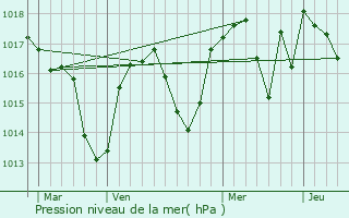 Graphe de la pression atmosphrique prvue pour Saint-Julien-de-Raz