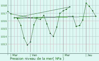 Graphe de la pression atmosphrique prvue pour Chevrier