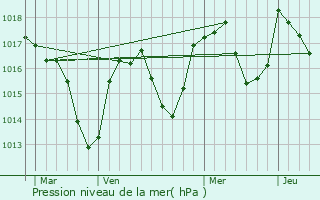 Graphe de la pression atmosphrique prvue pour Franclens