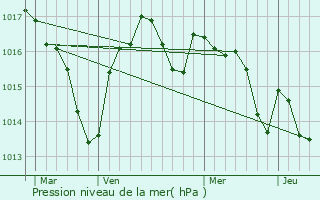 Graphe de la pression atmosphrique prvue pour Fleurac