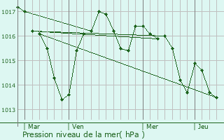 Graphe de la pression atmosphrique prvue pour Saint-Lon-sur-Vzre