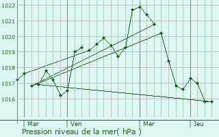 Graphe de la pression atmosphrique prvue pour Antras