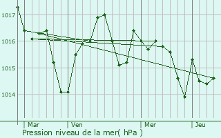 Graphe de la pression atmosphrique prvue pour Cordes-Tolosannes