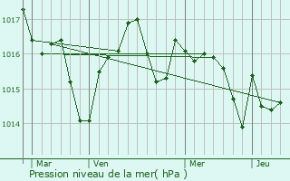 Graphe de la pression atmosphrique prvue pour Labastide-du-Temple