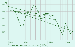 Graphe de la pression atmosphrique prvue pour Glatens