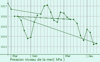 Graphe de la pression atmosphrique prvue pour Labouquerie