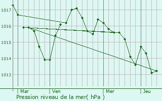 Graphe de la pression atmosphrique prvue pour Sainte-Sabine-Born