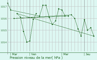 Graphe de la pression atmosphrique prvue pour Villefranche-du-Prigord