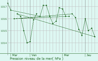 Graphe de la pression atmosphrique prvue pour Saint-Cernin-de-l