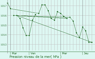 Graphe de la pression atmosphrique prvue pour Monsac