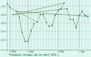 Graphe de la pression atmosphrique prvue pour Chanas