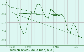 Graphe de la pression atmosphrique prvue pour Pressignac-Vicq