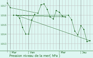 Graphe de la pression atmosphrique prvue pour Saint-Sauveur