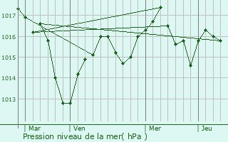 Graphe de la pression atmosphrique prvue pour Artas