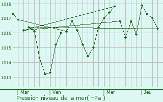 Graphe de la pression atmosphrique prvue pour Paladru