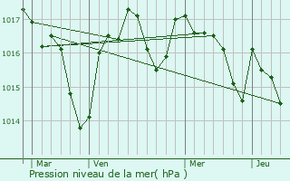 Graphe de la pression atmosphrique prvue pour Saint-Julien-de-Lampon