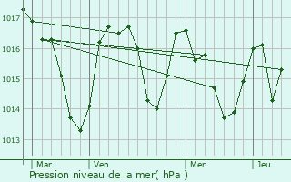 Graphe de la pression atmosphrique prvue pour Puilaurens