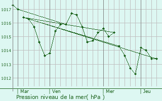 Graphe de la pression atmosphrique prvue pour Auterive