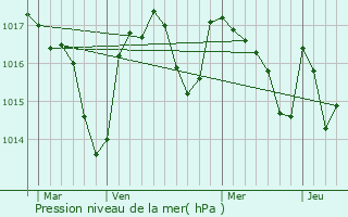 Graphe de la pression atmosphrique prvue pour Thmines