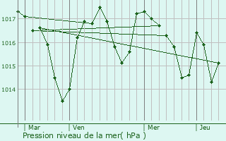 Graphe de la pression atmosphrique prvue pour Lacapelle-Marival