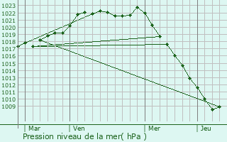 Graphe de la pression atmosphrique prvue pour Beuvrigny