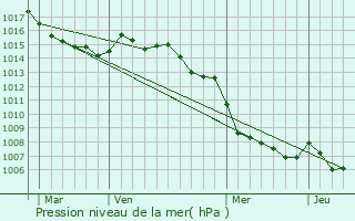 Graphe de la pression atmosphrique prvue pour Occhiatana