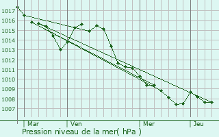 Graphe de la pression atmosphrique prvue pour Tourves