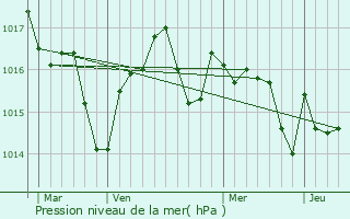 Graphe de la pression atmosphrique prvue pour Fajolles