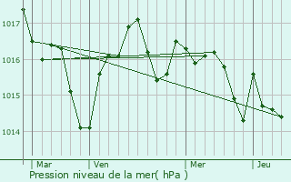 Graphe de la pression atmosphrique prvue pour Roquecor