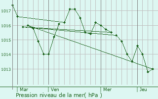 Graphe de la pression atmosphrique prvue pour Sainte-Livrade-sur-Lot