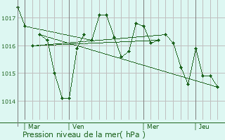 Graphe de la pression atmosphrique prvue pour Soulaures