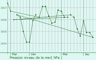 Graphe de la pression atmosphrique prvue pour Monpazier