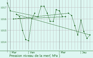 Graphe de la pression atmosphrique prvue pour Naussannes