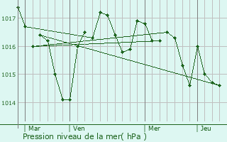 Graphe de la pression atmosphrique prvue pour Saint-Avit-Snieur