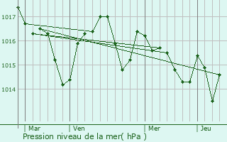 Graphe de la pression atmosphrique prvue pour Bannires