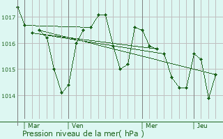 Graphe de la pression atmosphrique prvue pour Fnols