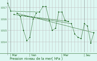 Graphe de la pression atmosphrique prvue pour Aussac