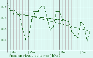 Graphe de la pression atmosphrique prvue pour Labastide-de-Lvis