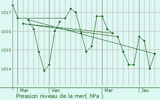 Graphe de la pression atmosphrique prvue pour Saint-Marcel-Campes