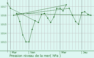 Graphe de la pression atmosphrique prvue pour Montcusel