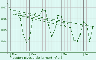 Graphe de la pression atmosphrique prvue pour Bram