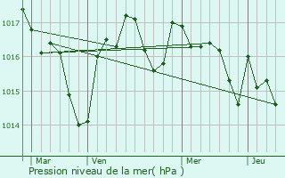 Graphe de la pression atmosphrique prvue pour Saint-Amand-de-Belvs