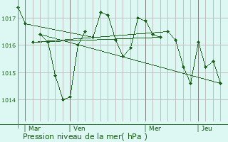 Graphe de la pression atmosphrique prvue pour Veyrines-de-Domme