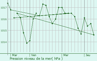 Graphe de la pression atmosphrique prvue pour Sarlat-la-Canda